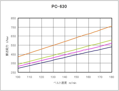 pc-630