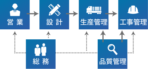 部門相関図